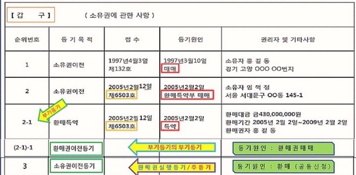 부동산 환매권 특약은 매매계약과 동시 부동산 최대 5년 동산 3년